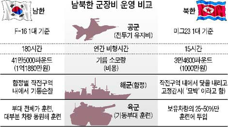 대한민국 군사력..