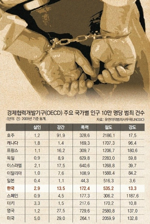 주요 국가 10만 명당 범죄건수