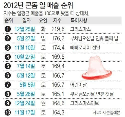 콘돔 일 매출 순위 -