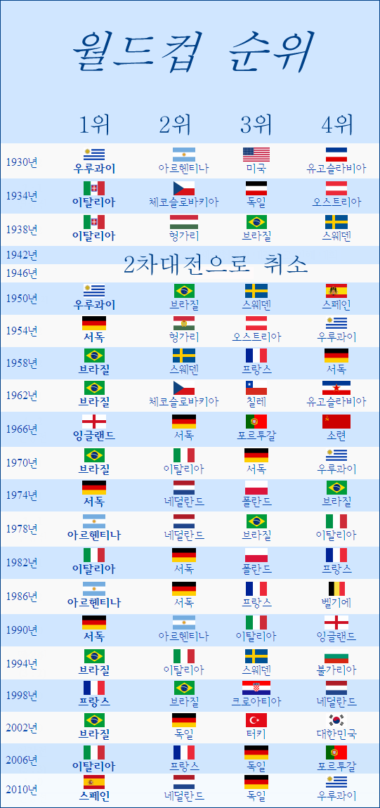 월드컵 역대 우승 국가 