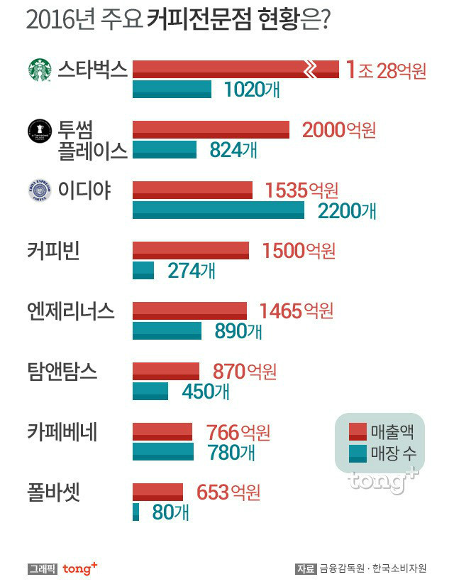 한국 주요 커피전문점 현황 | 보배드림 유머게시판