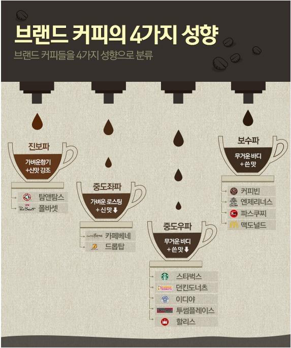 브랜드 커피의 4가지 성향 | 보배드림 유머게시판