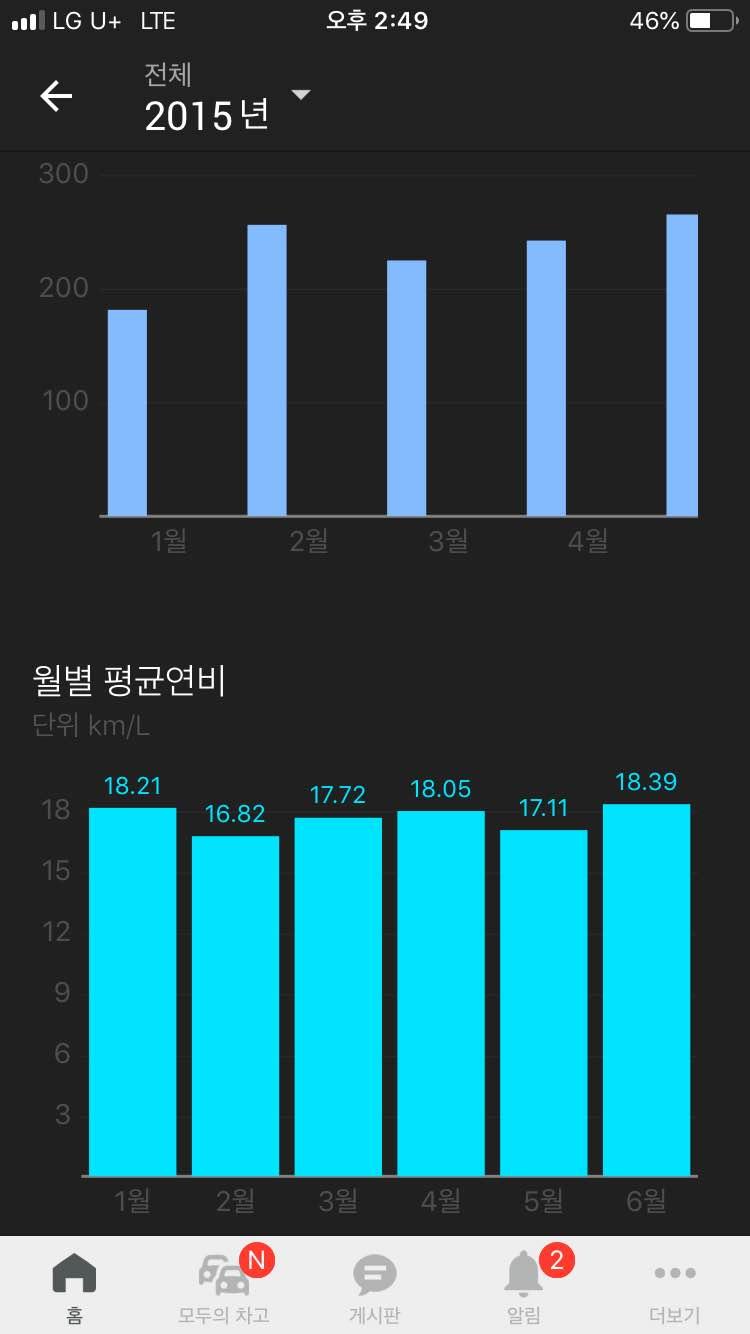 6년간 한겨울 유류비 비교*_* | 보배드림 국산차게시판