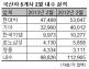 `국산차 비상` 2월 내수, 전년비 12.5% ↓…쌍용차 나홀