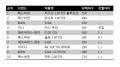 11월 베스트셀링 수입차, 폭스바겐 '맹위'