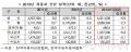 지난해 자동차 수출액 487억弗, 사상 최대 기록