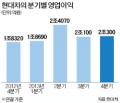 한숨 돌린 현대차, 한숨 나오는 증시