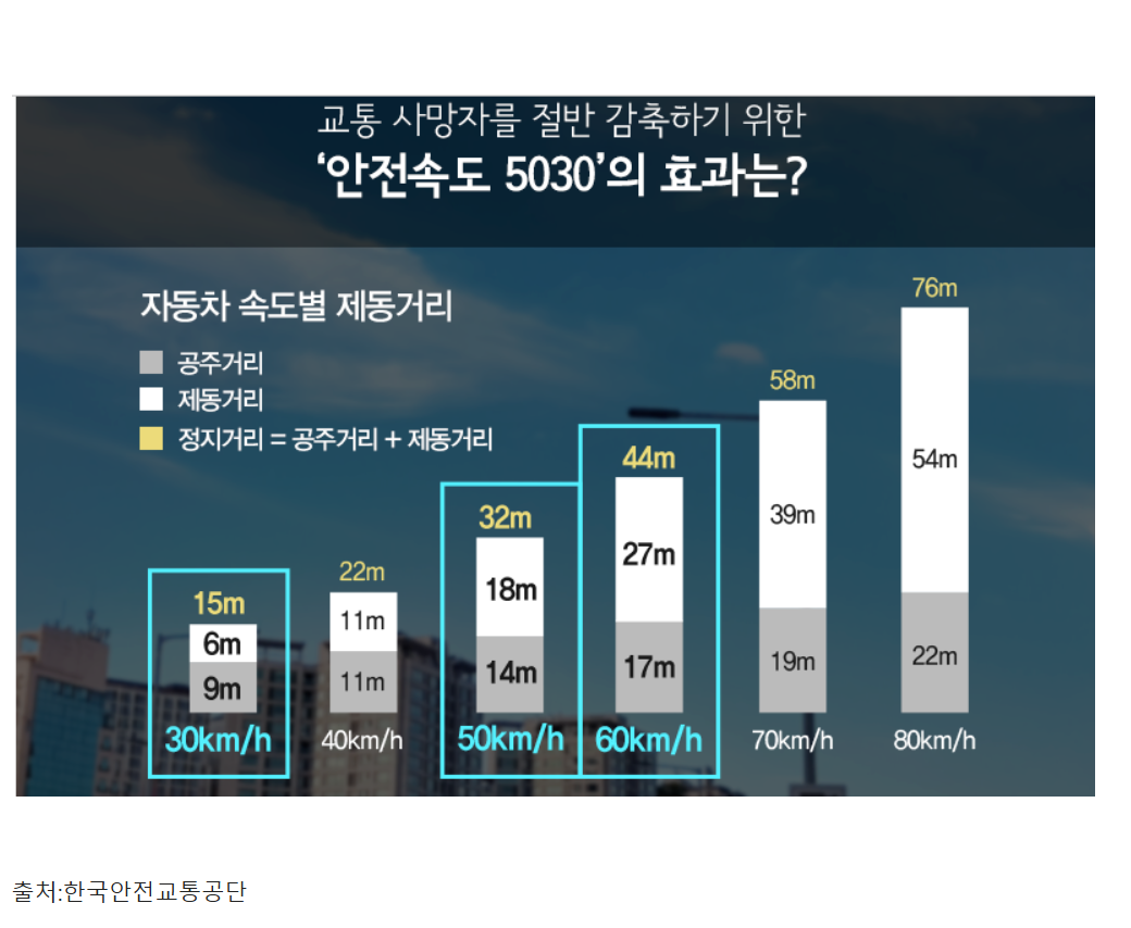 속도별 정지거리.png