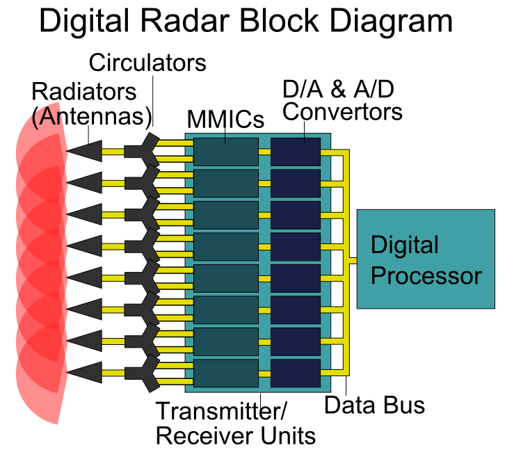 Digital_Radar_Block_Diagram.PNG