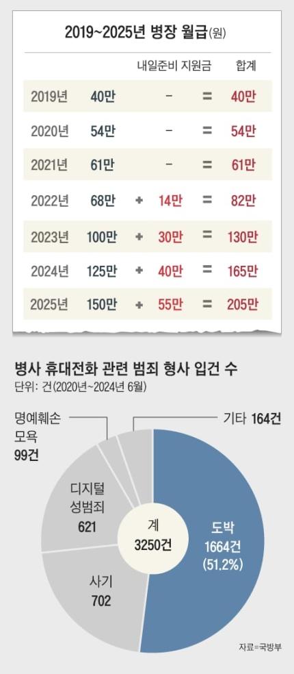 병사 급여 올리니 도박한다.. 급여 낮춰야 2.jpg