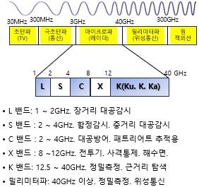 광자레이더-5-주파수별 용도-JPG.jpg