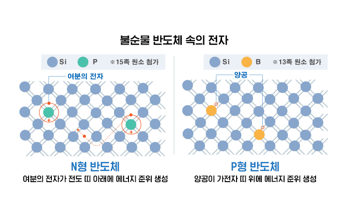 반도체-공정에서-도핑에-사용되는-불순물에-따라-반도체.png