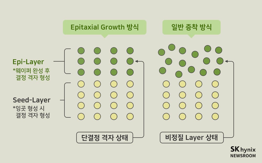 에피Epi란-윗-방향으로-더해진다는-뜻이며-에피택셜Epitaxial이란.jpg