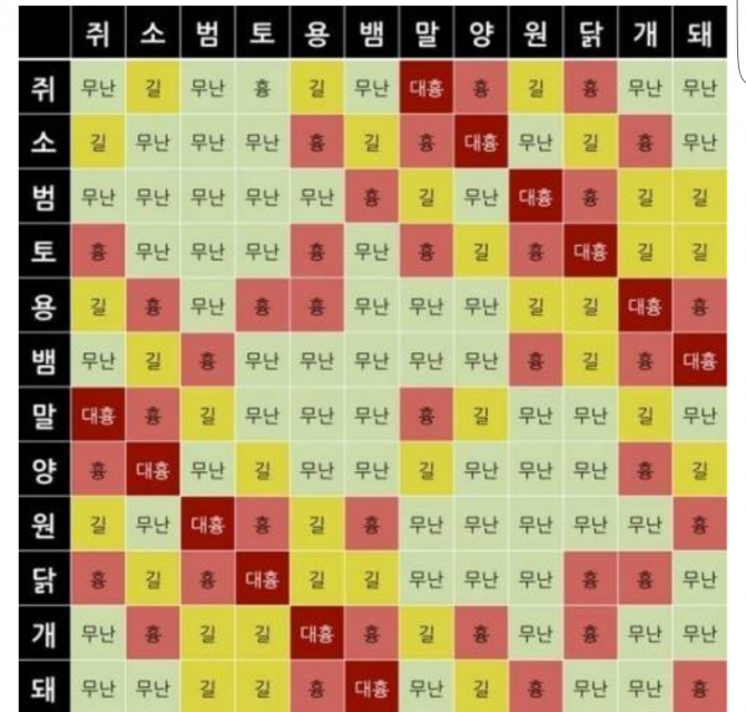 띠궁합 표