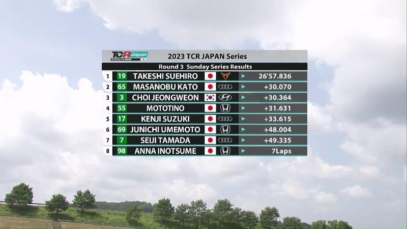 y2mate.is - TCR Japan 2023 Rd.3 MOTEGI Sunday Series RACE-PxoOCfTq0nA-720p-1692781617.mp4_20230823_212201.489.jpg