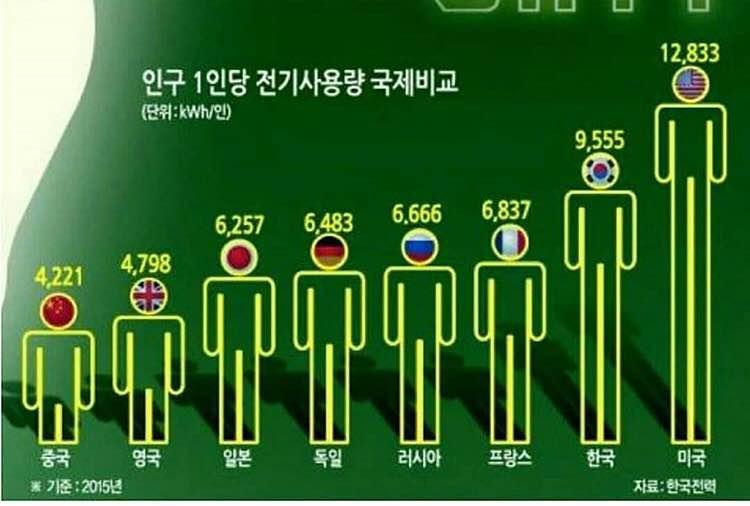 우리나라 전기 사용량 세계 2위 | 보배드림 자유게시판