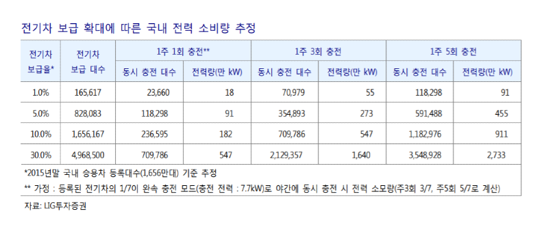 전기차 보급확대에 따른 국내 전력 소비량 추정.png