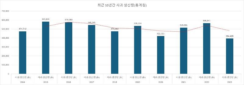 최근 10년간 사과 생산량.jpg