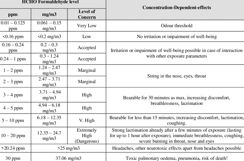 HCHO-Formaldehyde-level-of-emisions-and-side-effect-in-ppm-mg-m3-Reference-Alsarrag.png