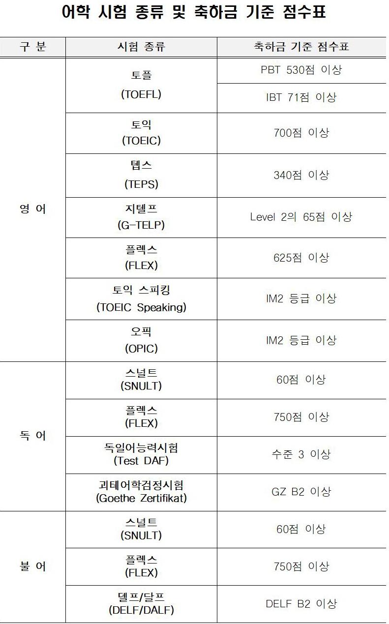 어학시험+종류+및+축하금+기준+점수표001.jpg