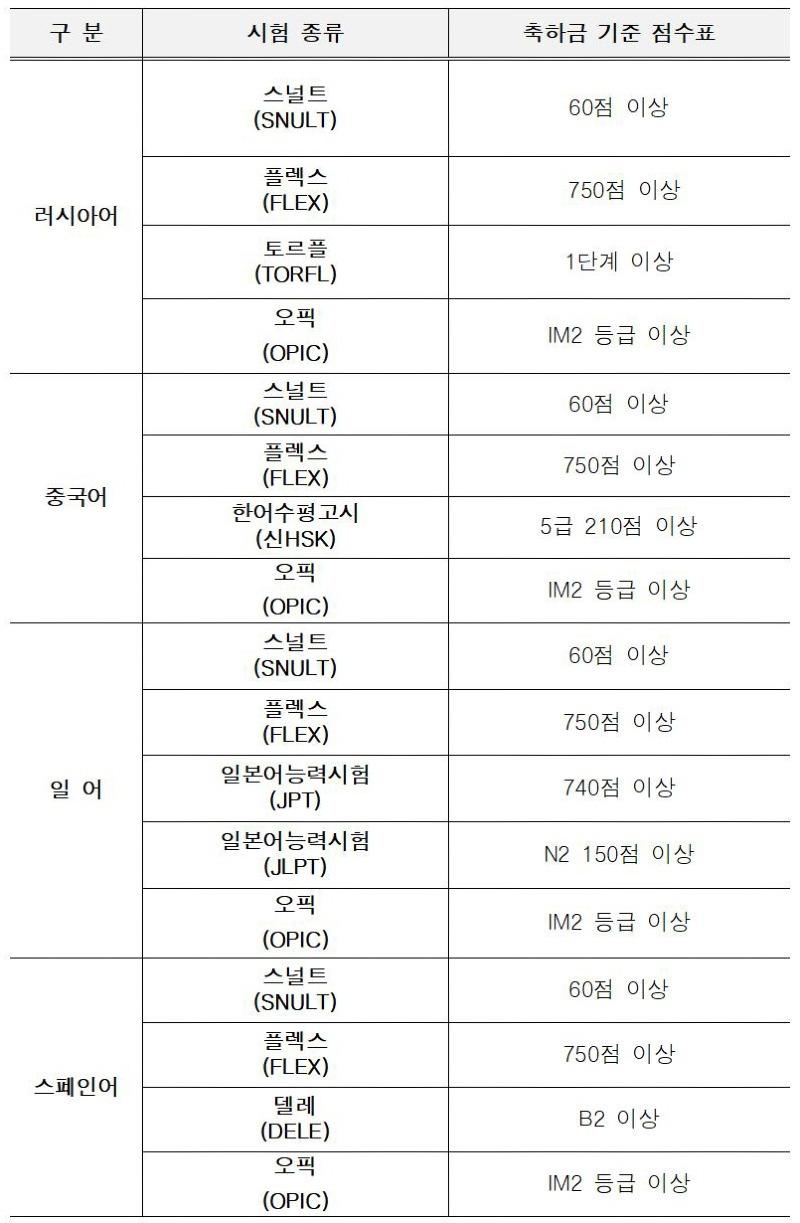 어학시험+종류+및+축하금+기준+점수표002.jpg