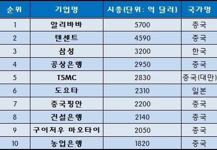 아시아 시가총액 순위 10 2019.12.20.jpg