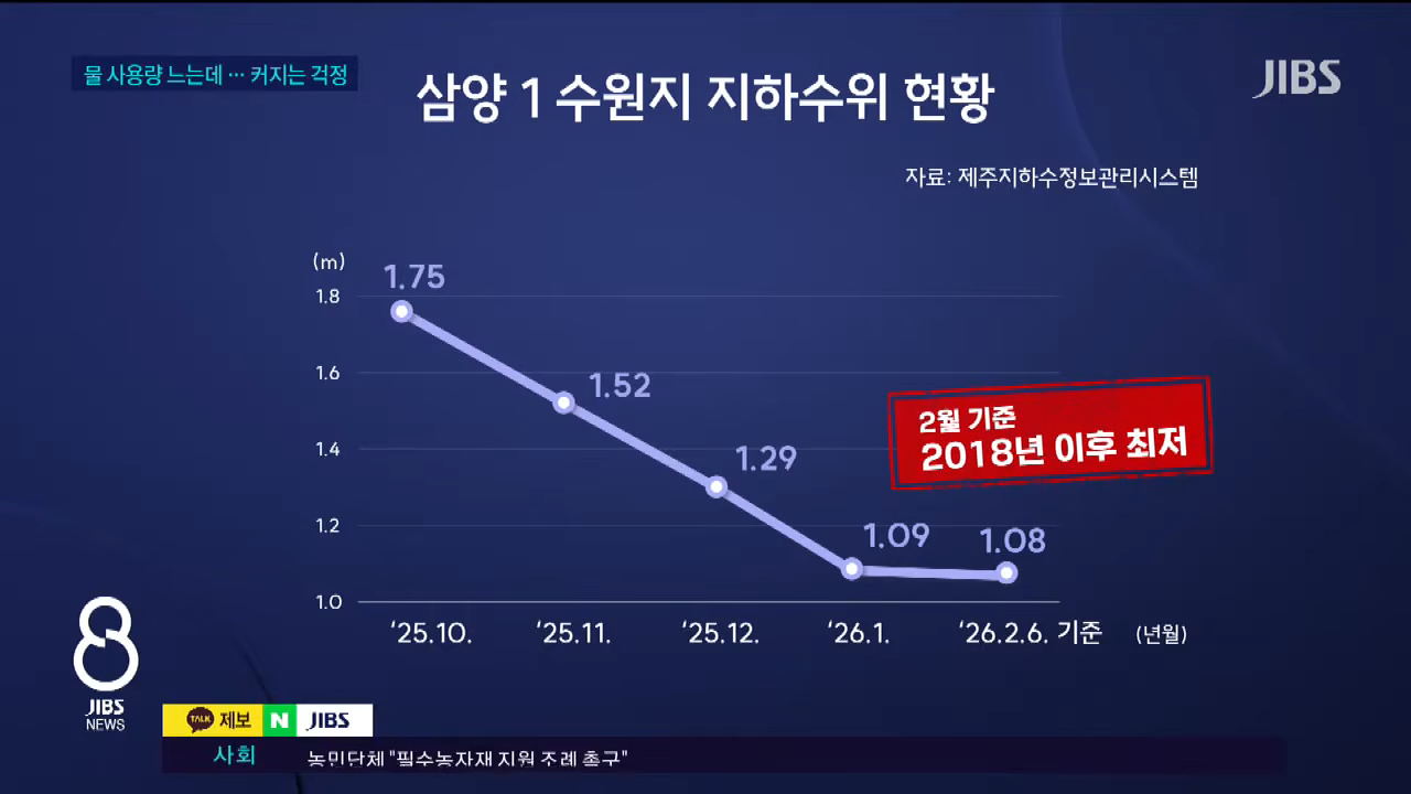 비상 관정 가동...가뭄에 식수도 '예의주시'_JIBS_제주_2026.02.06 1-47 screenshot.png