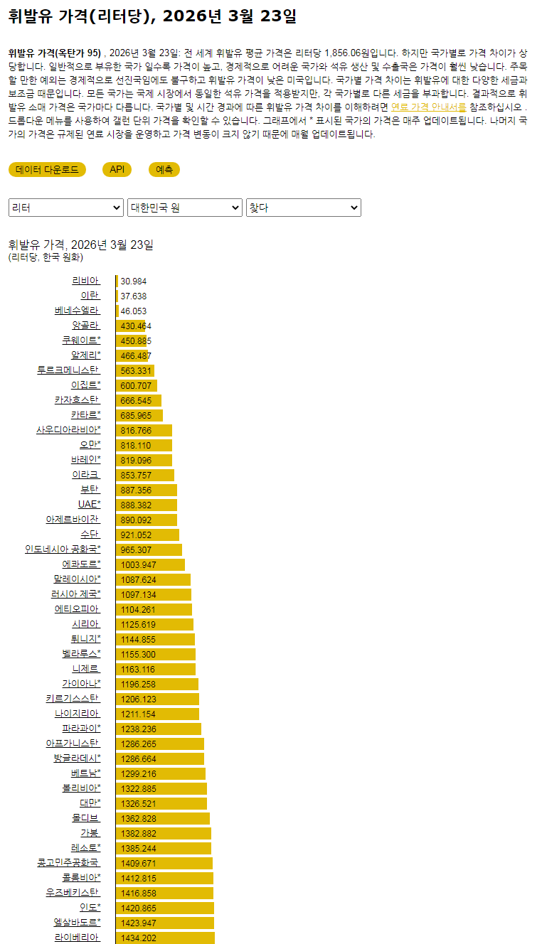 전세계 가솔린 기름 석유 가격 20260326_001.png