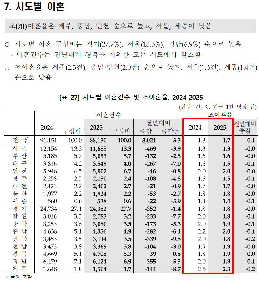 2025 시도별 이혼 통계.png