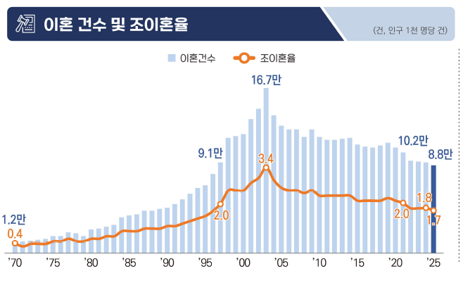 2025 이혼 건수 및 조이혼율.png