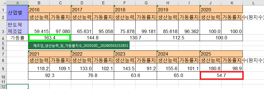 반도체 생산 가동률지수_통계청_국가데이터처_20260503.png