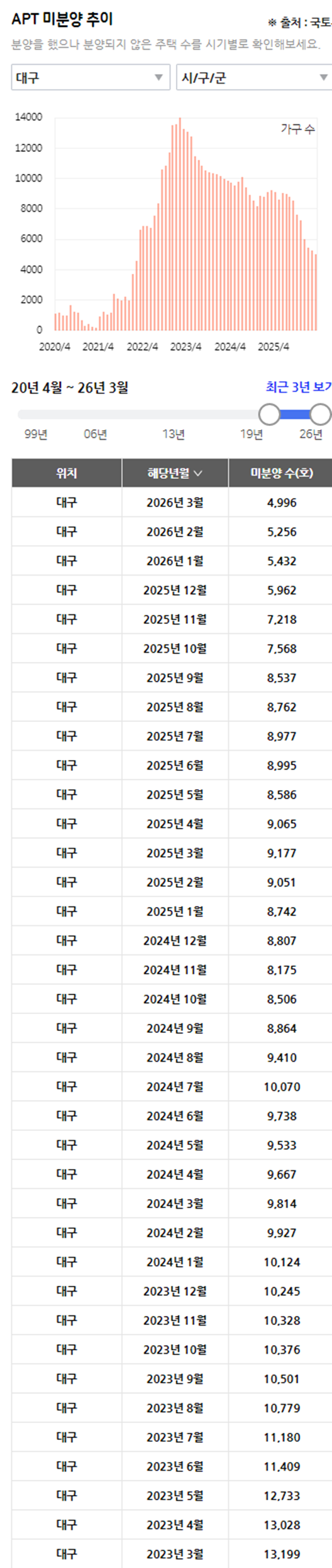 대구 미분양_202605.png