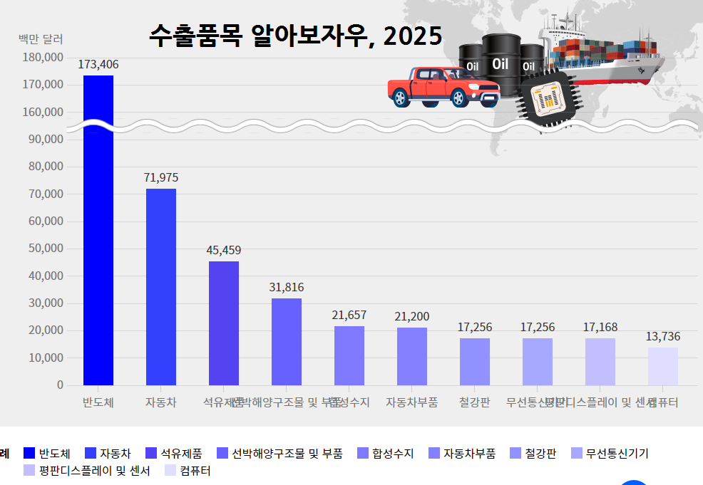우리나라 수출 품목별 2025.png