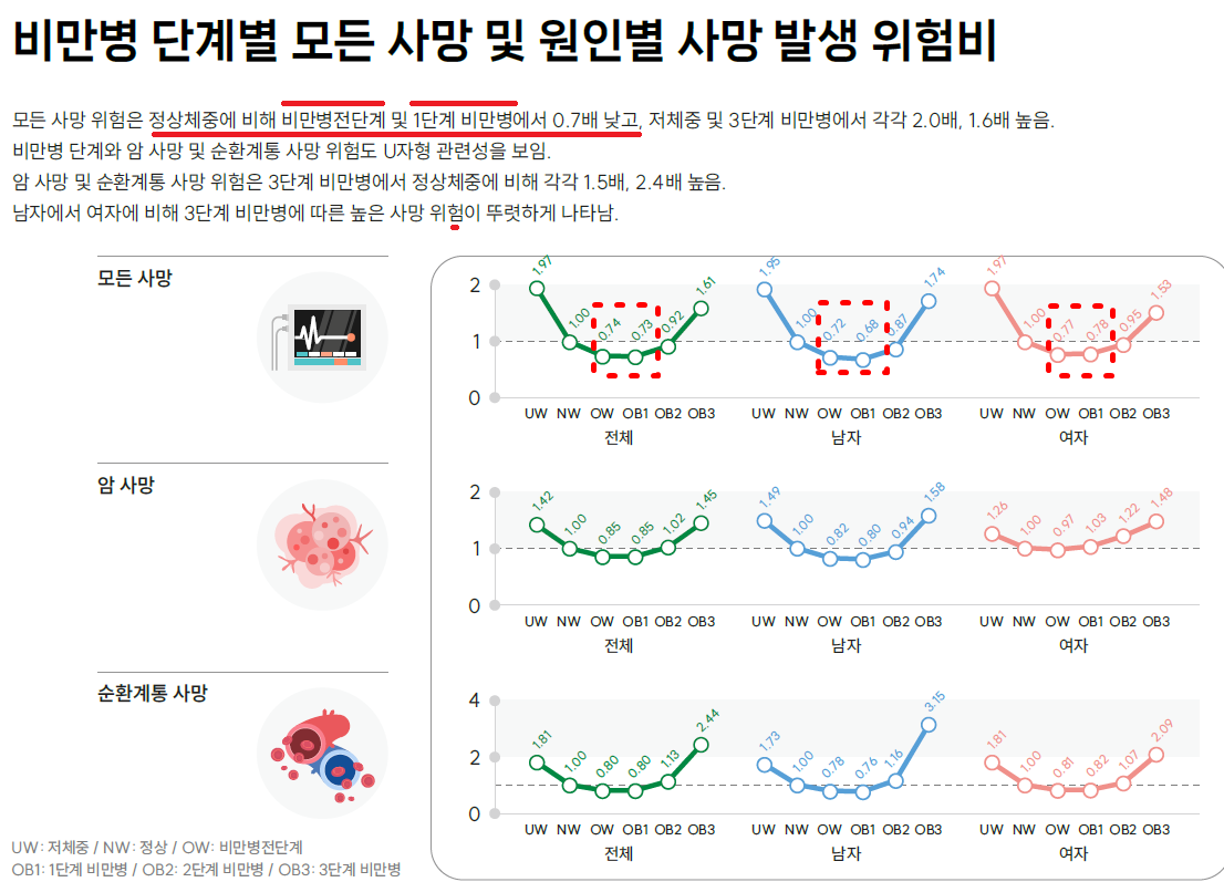 비만1단계 오래산다 수명.png
