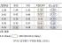 르노삼성 SM7, '스트레스 가장 적은 차'