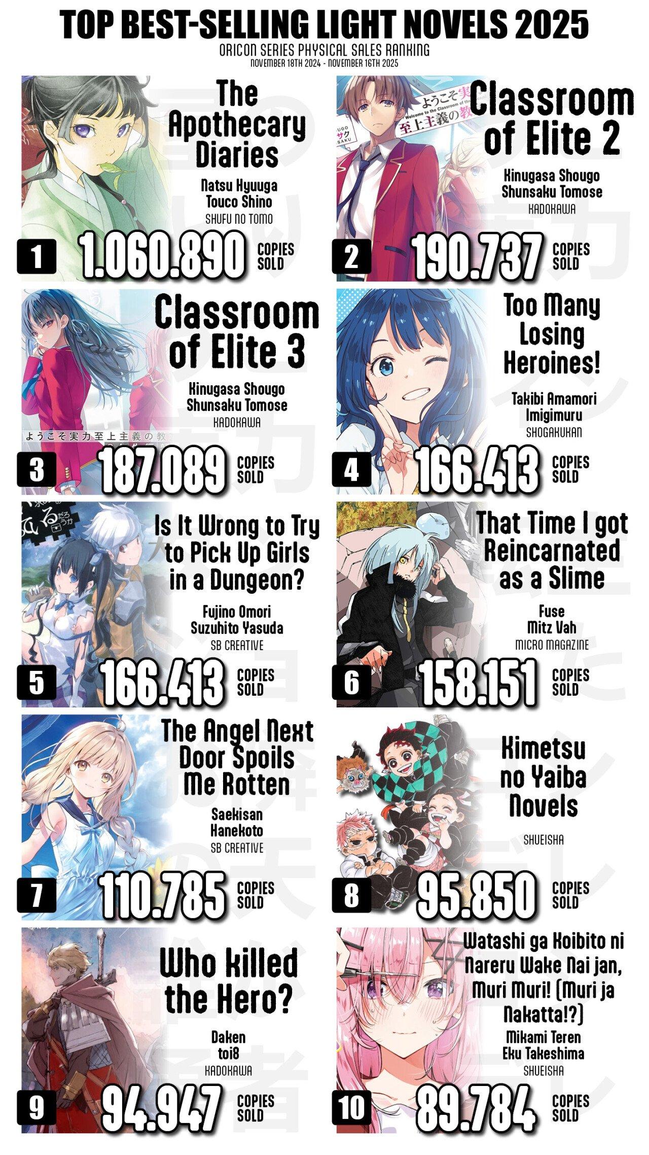 2025년 일본 라노벨 판매량 순위 - 보배드림 신유머/이슈/움짤