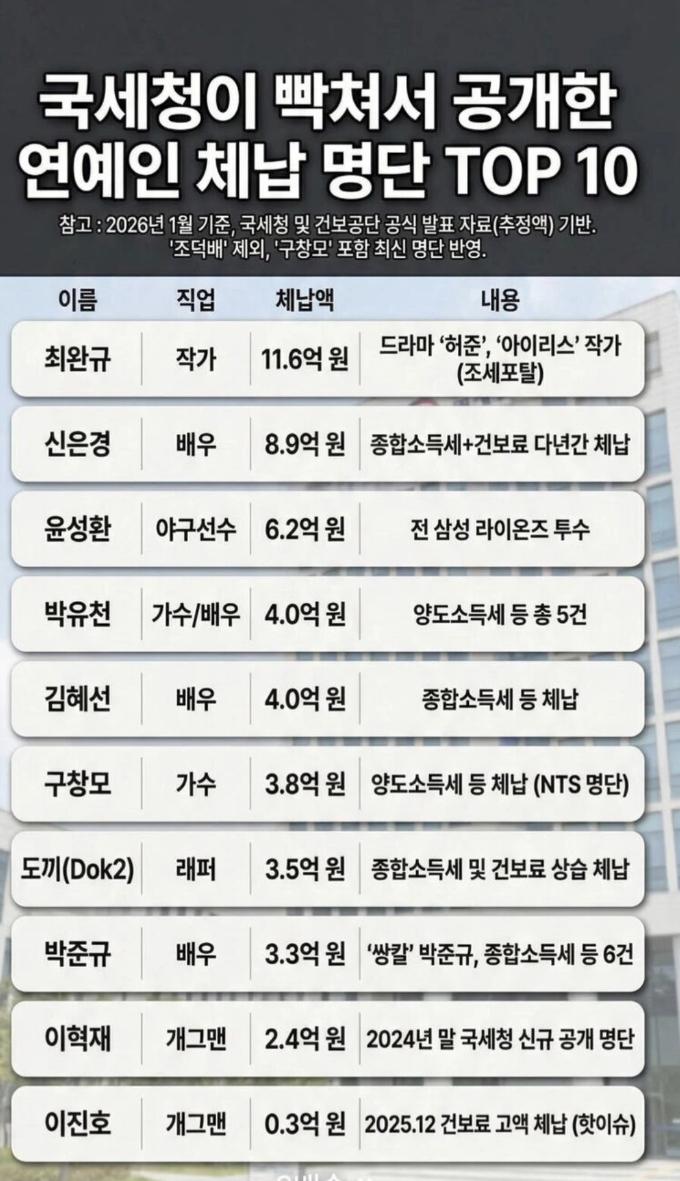 연예인 체납 명단 톱10 - 보배드림 신유머/이슈/움짤