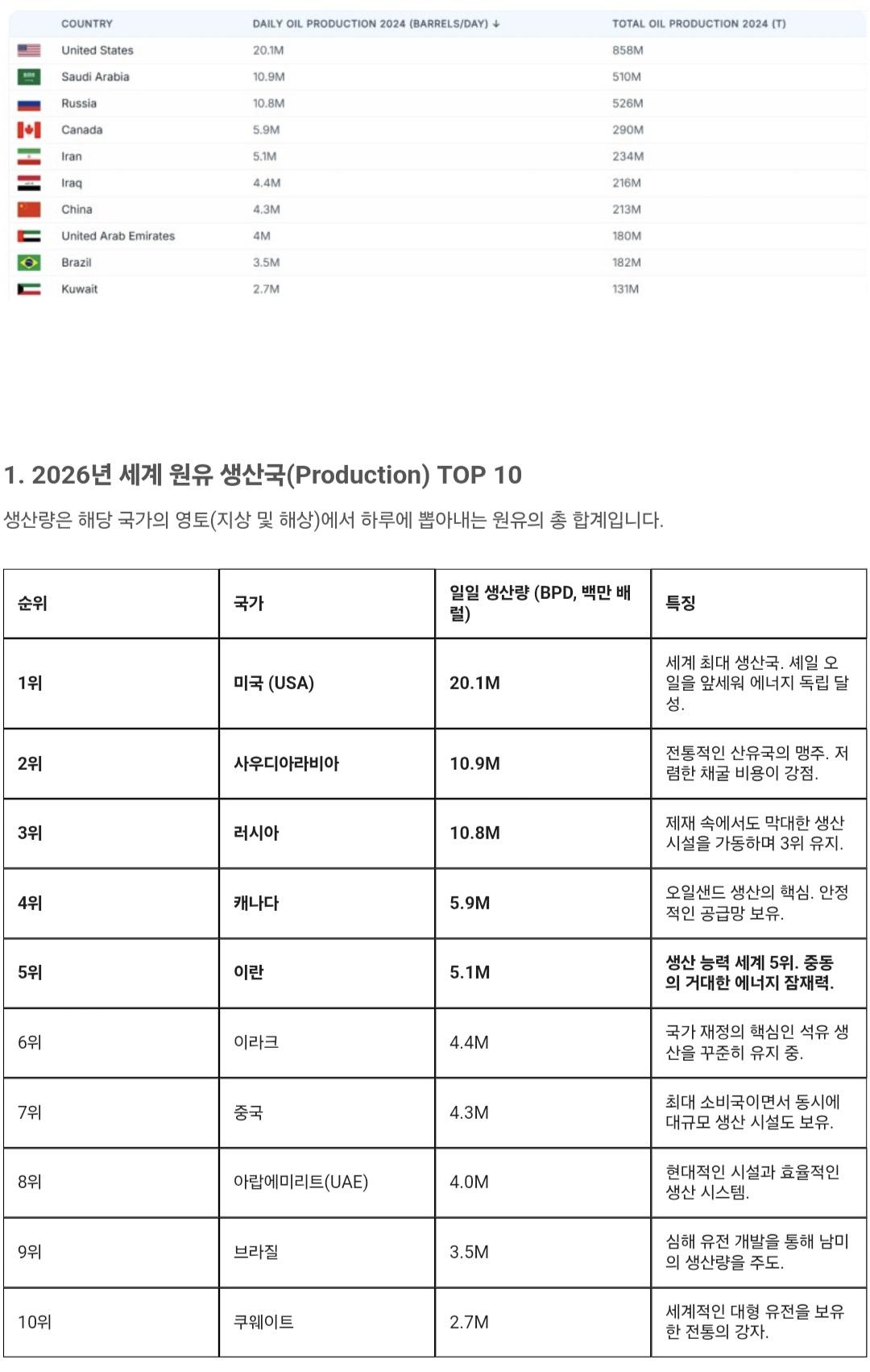 001. 2026년 최신 원유 생산 및 수출국 순위.jpg