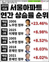 서울아파트 상승율.png
