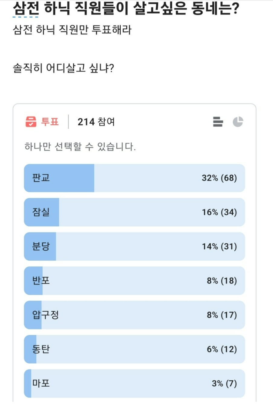 삼전 하닉 직원 살고싶은 동네.png