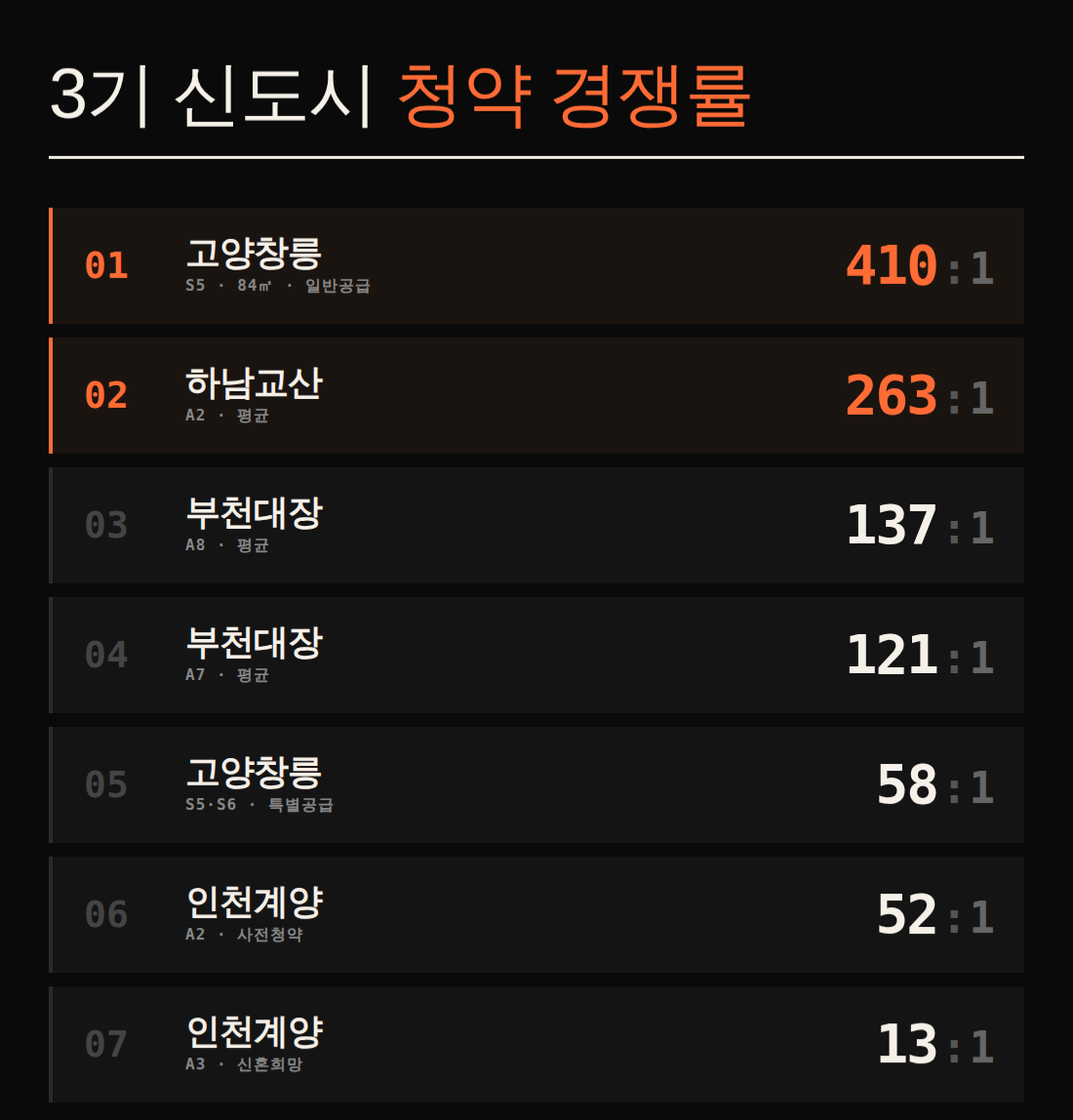 3기신도시_경쟁률_v2(1).png