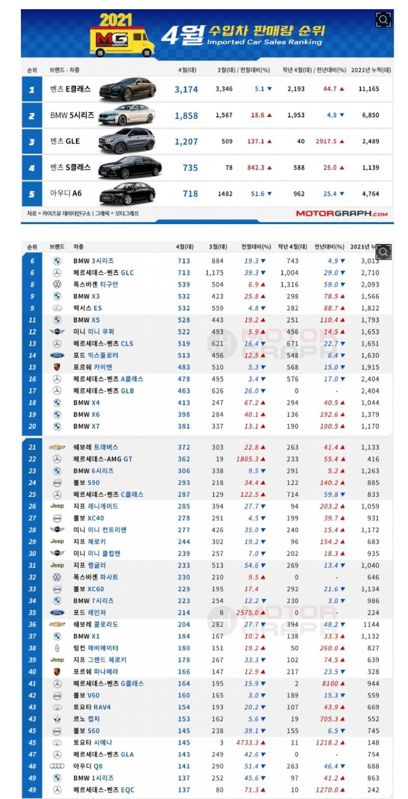 4월 수입차 판매량.jpg