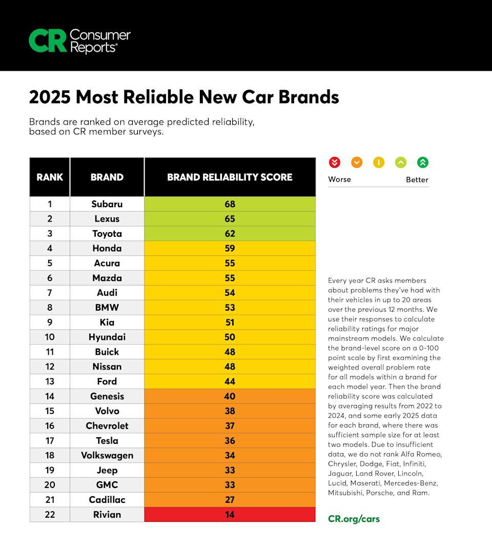 CR-2025-Auto-Reliability-Chart.jpg