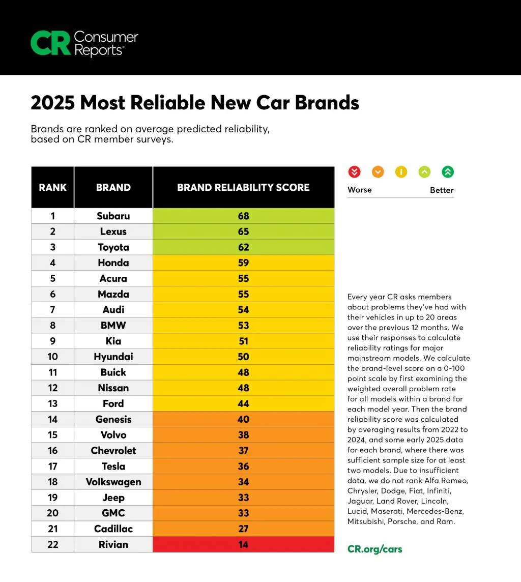 CR-consumer-reports-2025-brand-reliability-rankings_100951536_l.webp