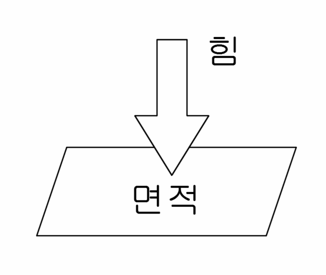 압력에 대해서 설명하자면 