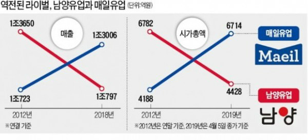 ë‚¨ì–' 6ë…„ì— ê±¸ì¹œ ë¶ˆë§¤ìš´ë™ì— ê²°êµ­ íŒ¨ë°° ë§¤ì¼ìœ ì—…ì— ì‹œìž¥ ëºê¸°ê³  ì¦ê¶Œë§ˆì € ì•„ì›ƒ ë³´ë°°ë