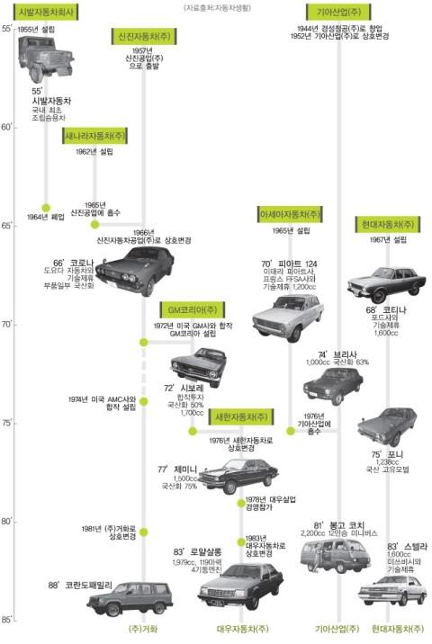 우리나라 역사 와 중국과의 기술격차 | 보배드림 국산차게시판