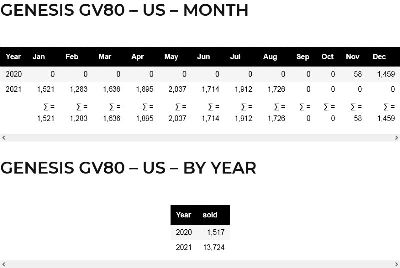 Screenshot 2021-09-08 at 02-32-55 Genesis GV80 Sales Figures.png