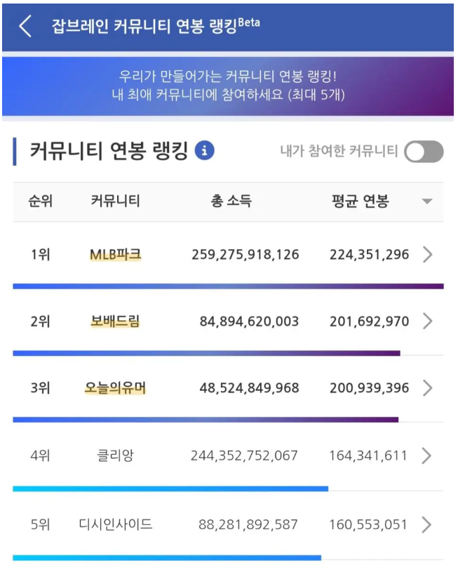 인터넷 커뮤니티 평균연봉 | 보배드림 국산차게시판