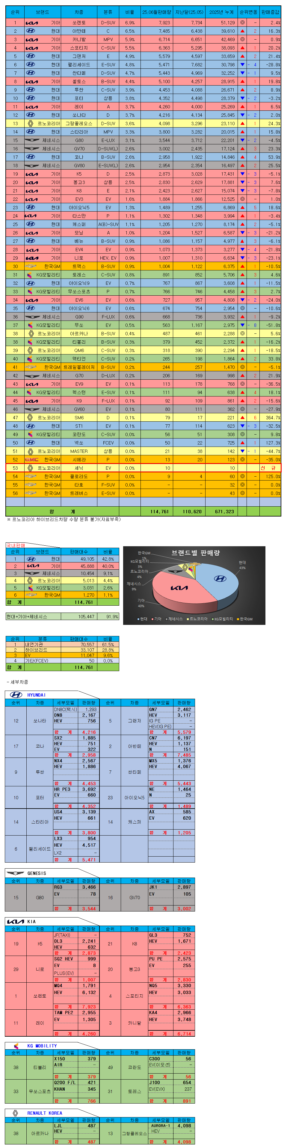 25년 6월 판매량.png